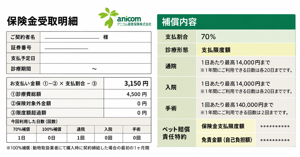 アニコムのペット保険で補償された金額
